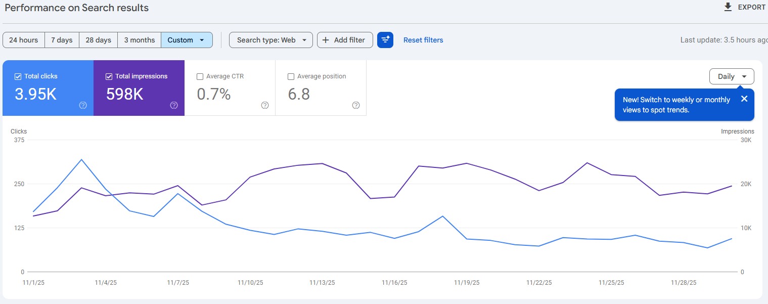 AI visibility case study November 2025 organic AI traffic accelerating Google Search Console performance